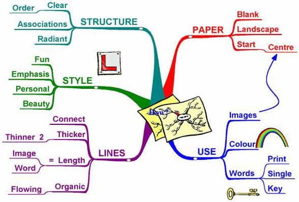 Mind Mapping for learning English